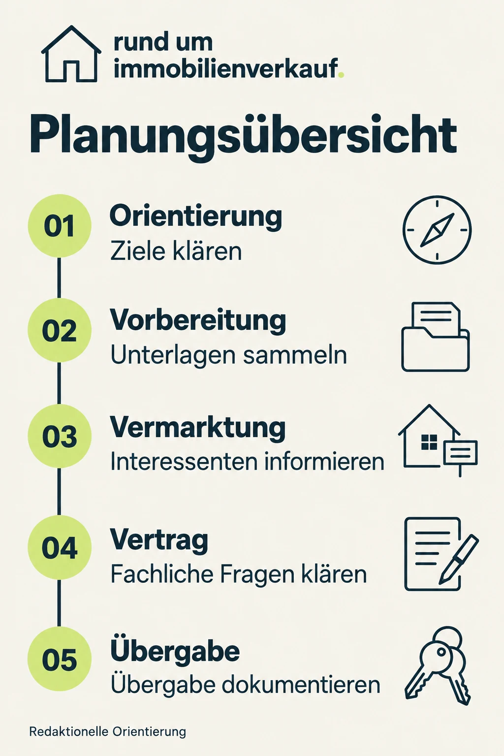 Fünf Phasen: Orientierung, Vorbereitung, Vermarktung, Vertrag und Übergabe